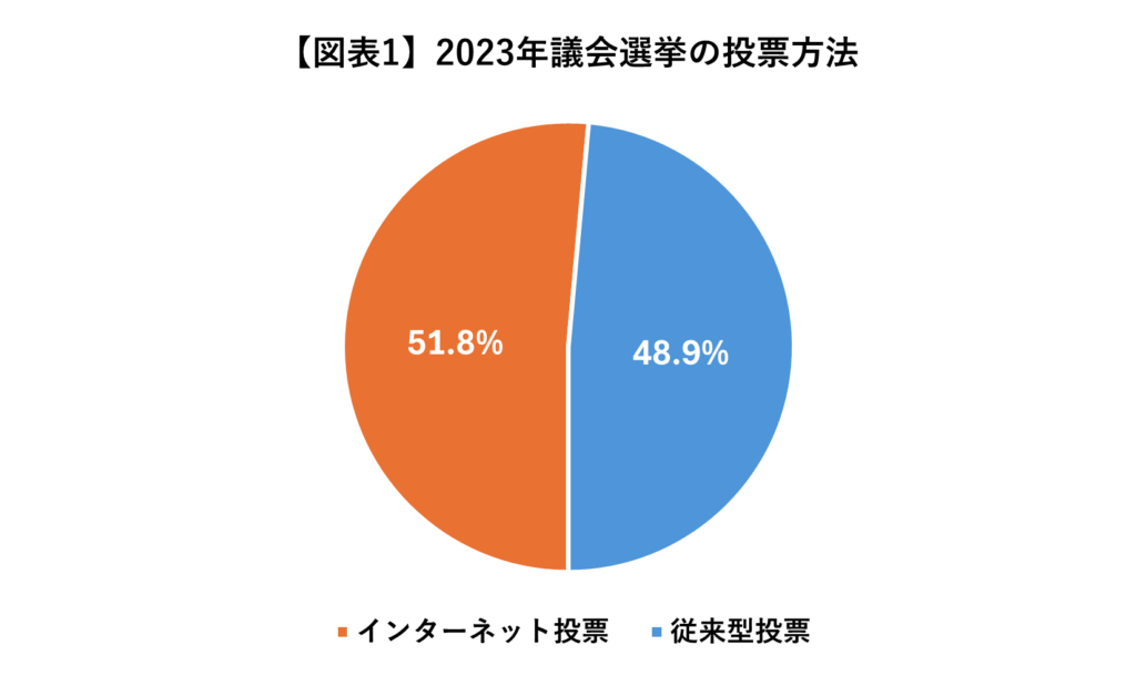 2023年議会選挙の投票方法