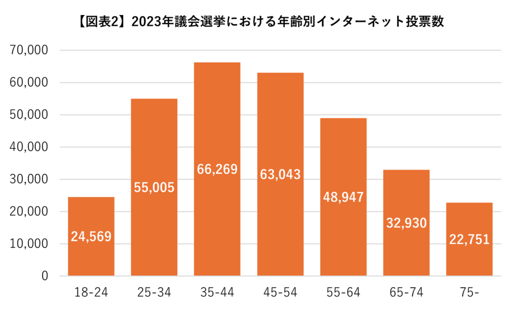 2023年議会選挙における年齢別インターネット投票数